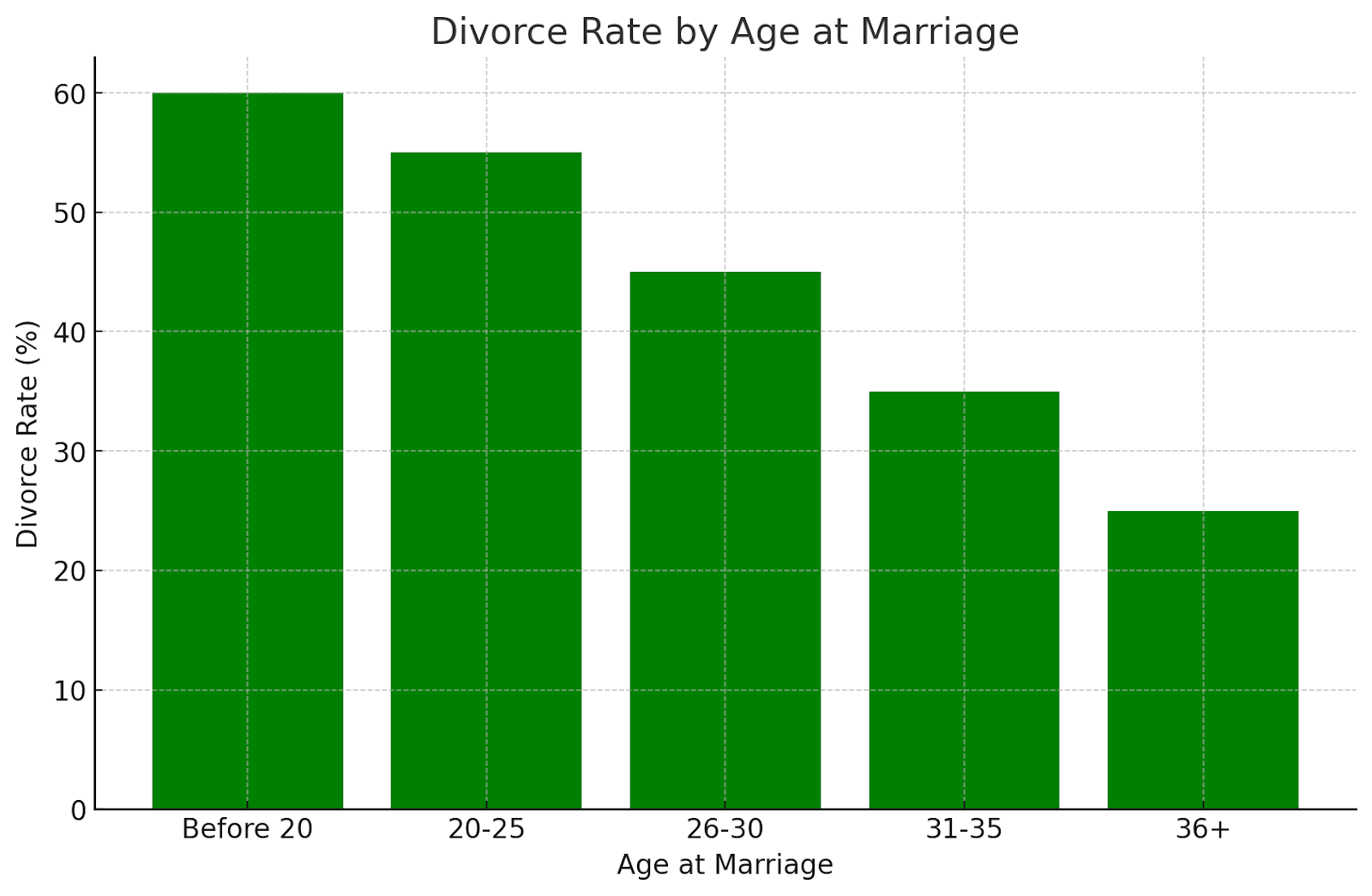 Divorce Rate by Age at Marriage