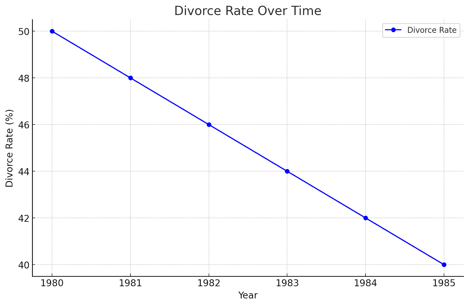 Divorce Rate