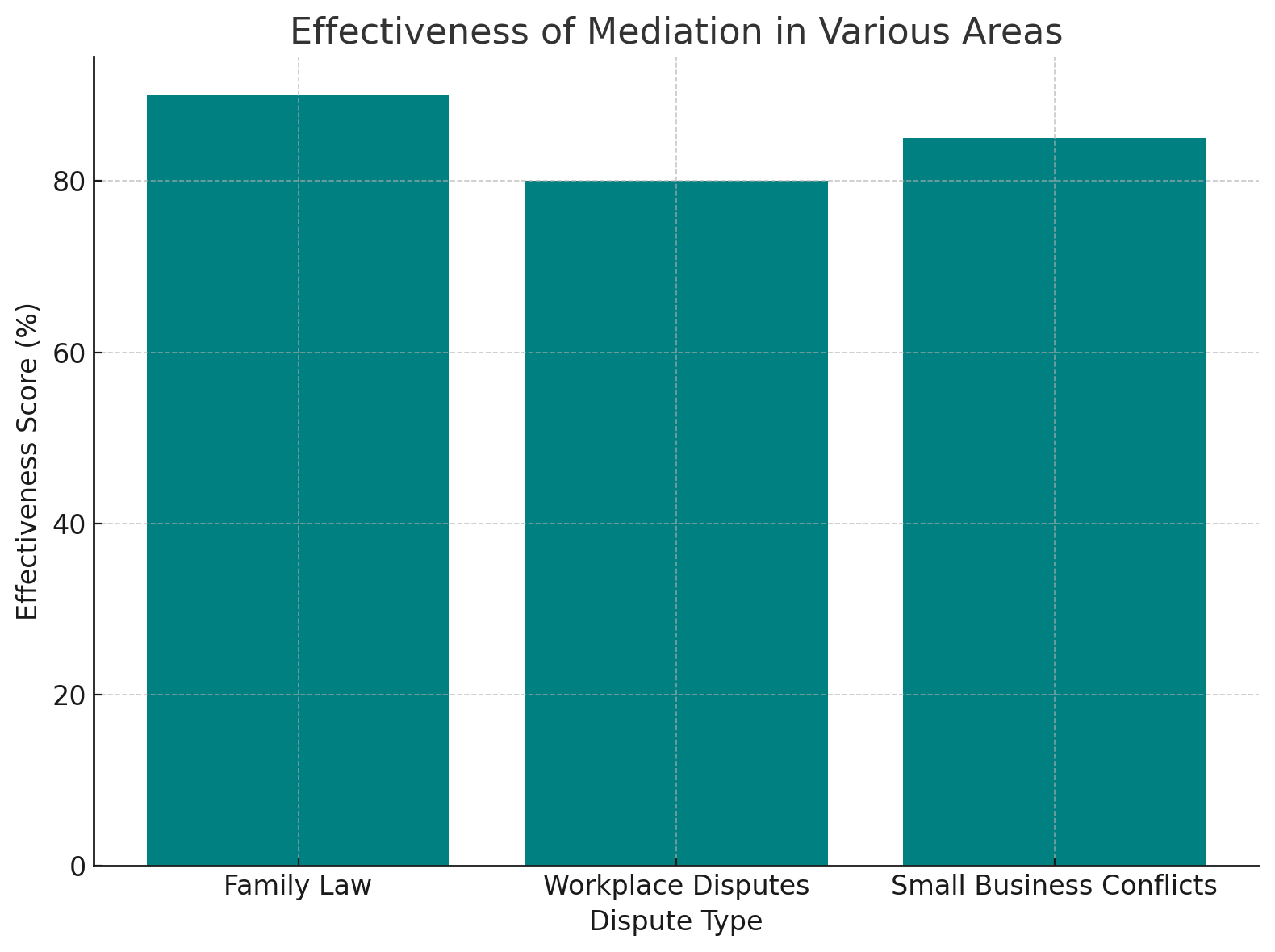 Effectiveness of Mediation in Various Areas