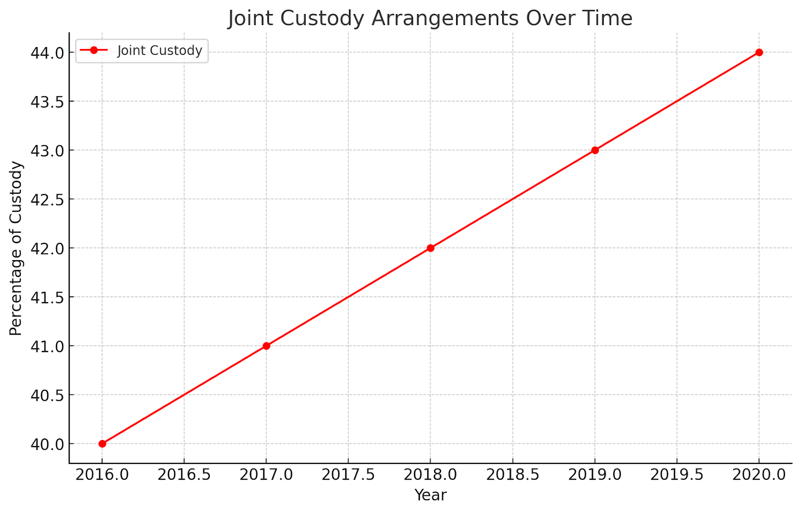 Joint Custody Arrangements&nbsp;
