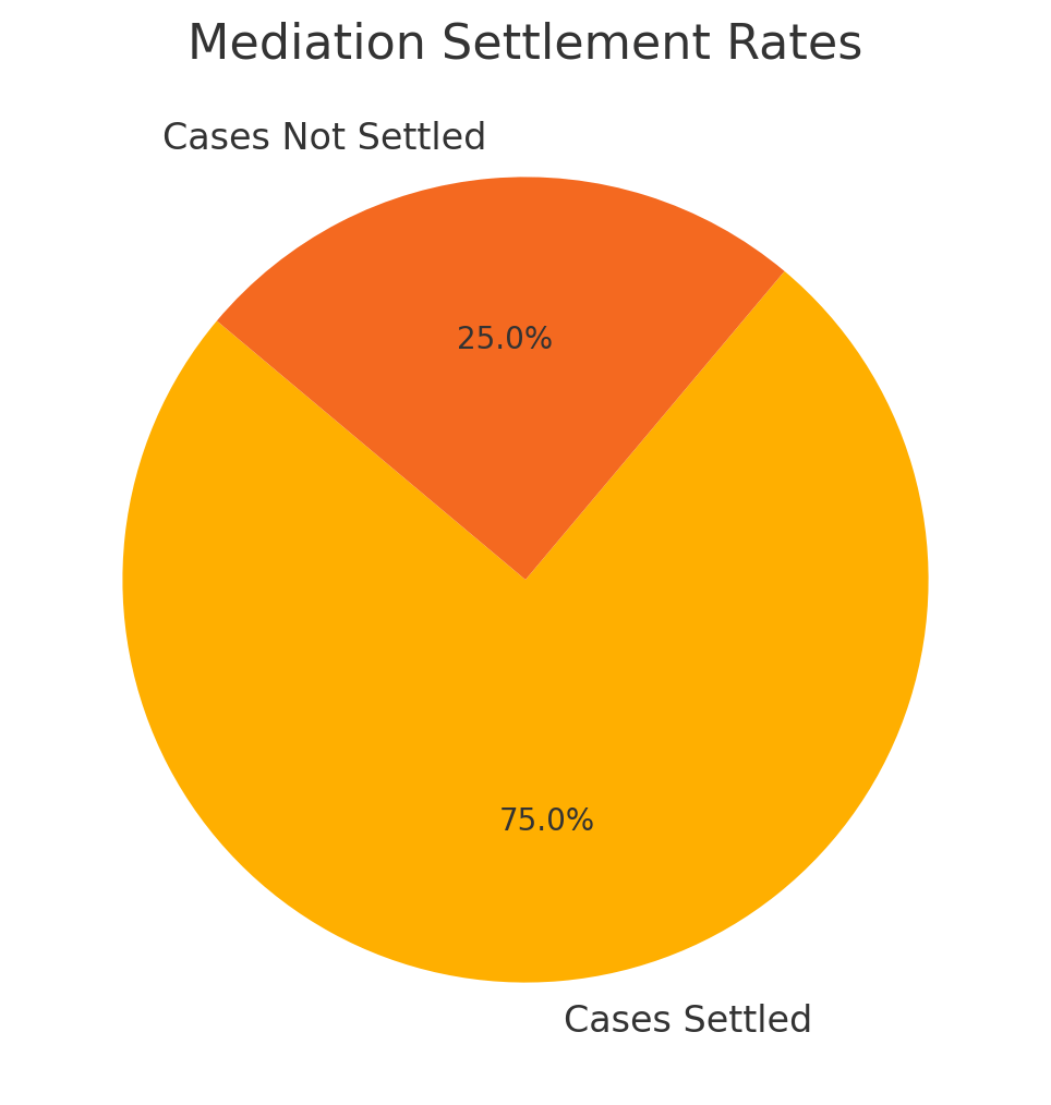 Mediation Settlement Rates