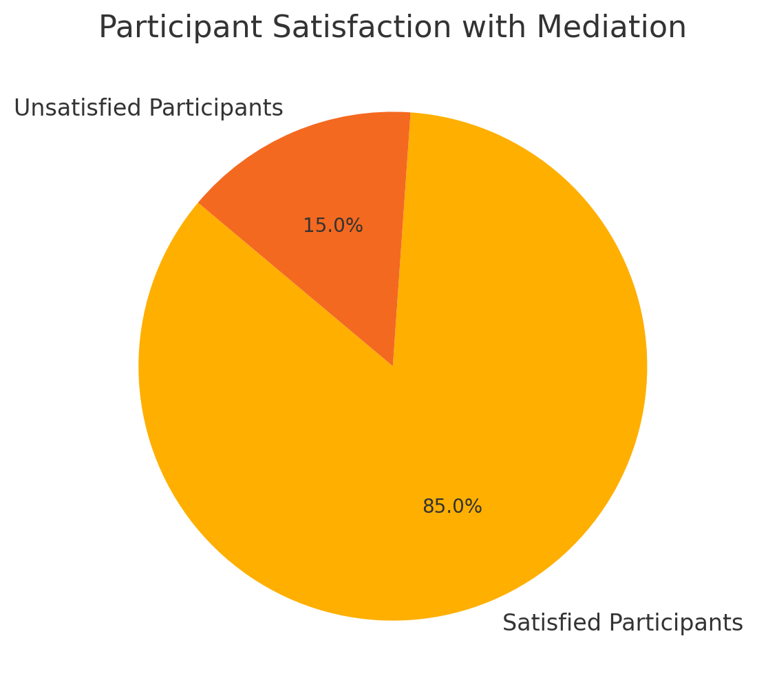Participant Satisfaction with Mediation