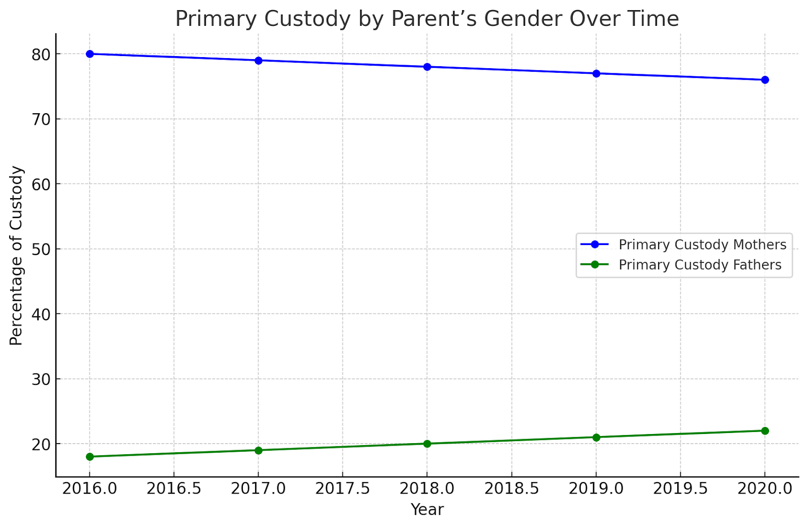 Primary Custody by Parent&rsquo;s Gender