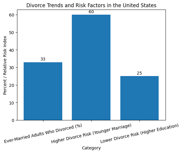 Trends and Risks
